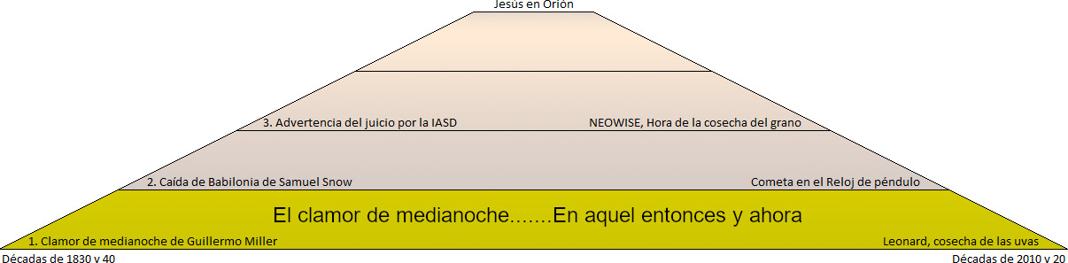 Diagrama triangular con fondo amarillo y naranja, dividido en tres secciones con textos que narran eventos históricos y astronómicos. En la cúspide, se menciona a Jesús en Orión. La base lista diversos eventos y figuras históricas, como Guillermo Miller y Samuel Snow, en relación con acontecimientos de las décadas de 1830 y 40, además de eventos más recientes en las décadas de 2010 y 20, incluyendo referencias a cometas y cosechas.
