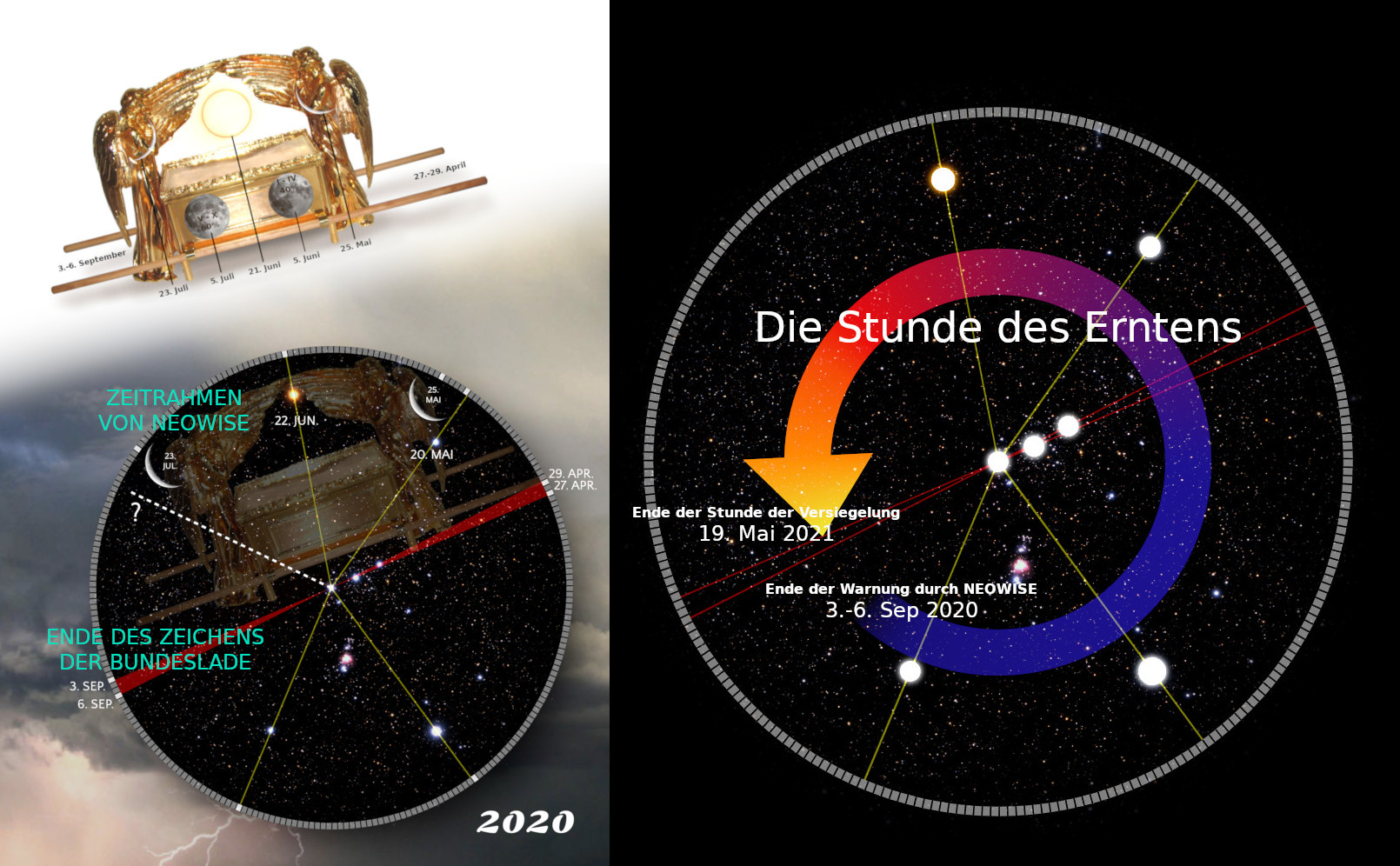 Bild zeigt eine künstlerische Darstellung der Bundeslade mit zeitlichen Markierungen und ein Diagramm mit astronomischen Bahnen und Datenpunkten im Jahr 2020, einschließlich Mazzaroth-Referenzen und Positionsangaben wichtiger Himmelskörper.