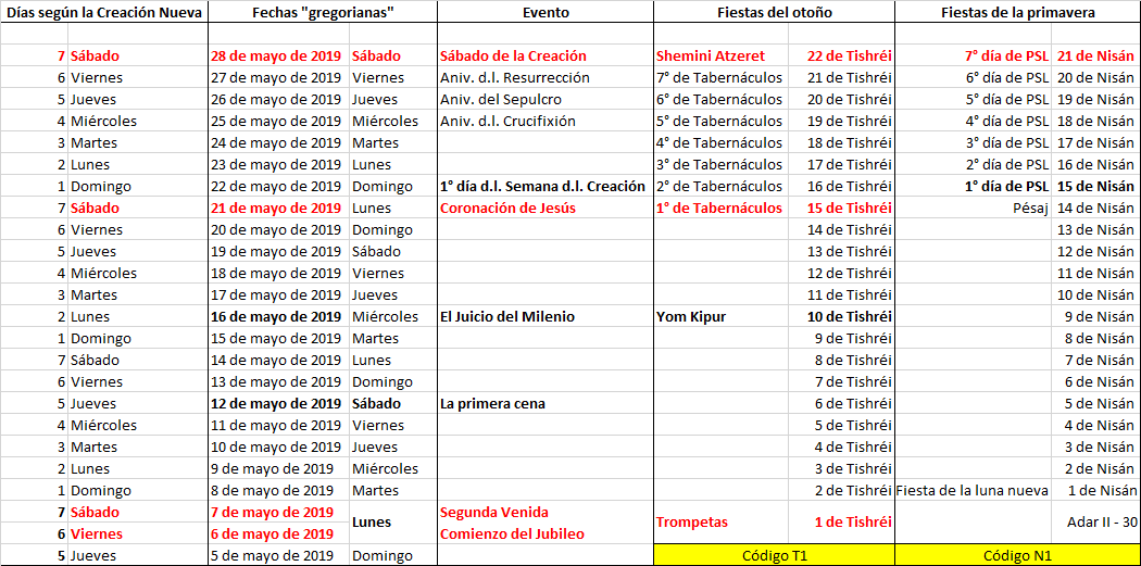 Mapa de fechas sinóptico que muestra la correspondencia entre varios días según la Nueva Creación, fechas gregorianas, eventos religiosos, y festividades de otoño y primavera, omitiendo términos astrológicos y utilizando terminología bíblica y astronómica científica.