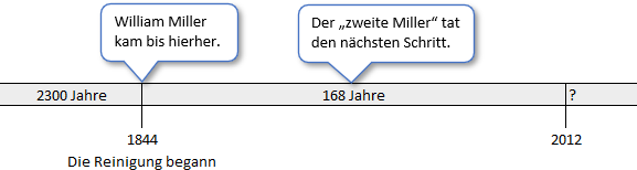 Zeitstrahl mit markierten historischen Daten und Ereignissen. Beginnend im Jahr 1844 mit dem Ereignis "Die Reinigung begann", es folgt "William Miller kam bis hierher". Danach zeigt der Zeitstrahl einen weiteren Punkt im Jahr 2012 mit der Bezeichnung "Der 'zweite Miller' tat den nächsten Schritt". Verbindungen zwischen den Punkten sind beschriftet mit "2300 Jahre" und "168 Jahre".