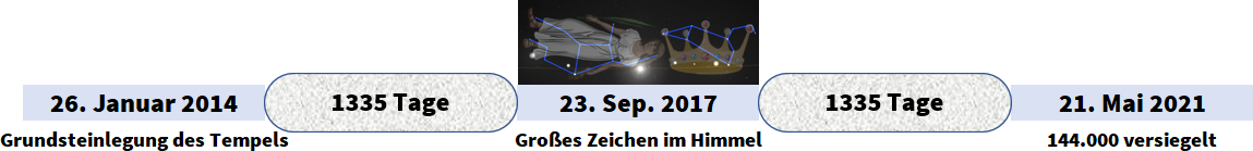 Eine Zeitleiste mit wichtigen Daten und Ereignissen. Vom 26. Januar 2014, Beginn einer bedeutenden Periode, bis zum 21. Mai 2021. Durchlaufende Zeitspanne von 1335 Tagen zwischen einzelnen Ereignissen. In der Mitte, eine Darstellung der himmlischen Körper und deren Anordnung nach wissenschaftlichen Sternbildern am 23. September 2017, einem markanten Datum für Beobachtungen im Himmel.