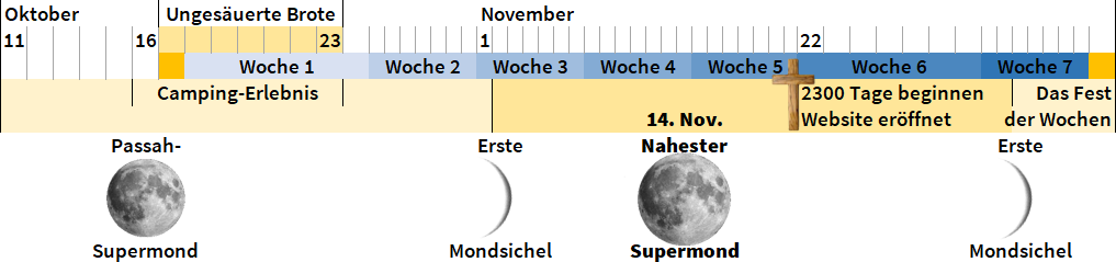 Zeitplan mit wichtigen Daten und Mondphasen. Oktober und November sind mit speziellen Ereignissen wie "Camping-Erlebnis", "Website eröffnet" und "Das Fest der Wochen" markiert. Dargestellt sind auch Himmelsschauspiele wie Passah-Supermond, zunehmender und abnehmender Mond.