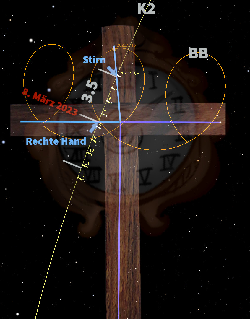 Digitale Darstellung eines astronomischen Ereignisses auf einem holzernen Kreuz, mit Beschriftungen und Linien, die auf bestimmte Bereiche und Daten hinweisen. Der dunkle Hintergrund zeigt Sterne, während das Kreuz detaillierte astrologische Positionen und Daten anzeigt. Mazzaroth-Bezüge sind durch Symbole dargestellt, ergänzt durch wissenschaftliche Daten wie Datumsangaben und Koordinaten.