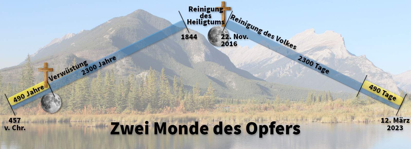 Bild zeigt eine Berglandschaft mit einem See im Vordergrund sowie zwei Überlagerten Zeitstrahlen. Diese Strahlen sind verbunden mit Bildern eines Kreuzes und zweier Monde, wobei biblische und prophetische Jahresangaben und Daten wie 457 v. Chr., 1844 und 2023 zu sehen sind. Die Begriffe "Verwüstung", "Reinigung des Heiligtums", und "Reinigung des Volkes" sind ebenso darauf markiert.