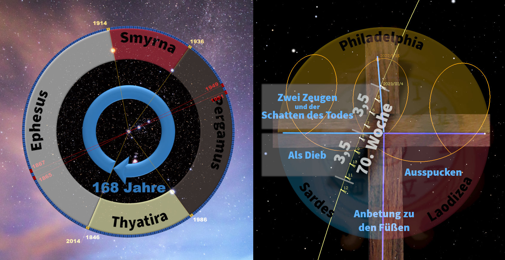 Grafische Darstellung einer Kreisscheibe, die Geschichtszeiträume mit Namen wie Ephesus und Smyrna anzeigt, überlagert mit astronomischen und kosmischen Bildern im Hintergrund. Der rechte Teil des Bildes zeigt geometrische Überlagerungen und kurze deutsche Texte mit biblischen Anklängen zu prophetischen Themen vor einem Sternenhimmel.