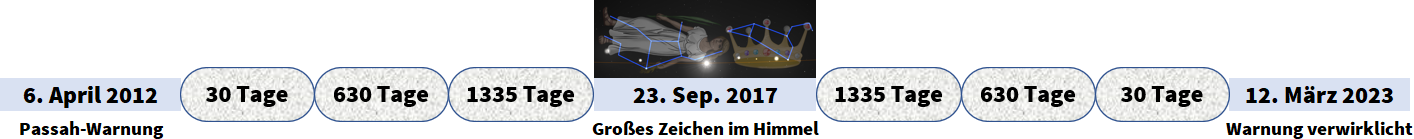Zeitstrahl von 6. April 2012 bis 12. März 2023, der wichtige Daten und Zeiträume zeigt. In der Mitte des Bildes befindet sich ein astronomisches Ereignis am 23. September 2017, symbolisiert durch stilisierte Darstellungen von Sternenkonstellationen und anderen himmlischen Körpern, die als großes Zeichen im Himmel beschrieben werden. Initial und final Datum markiert als Passah-Warnung und Warnung verwirklicht.