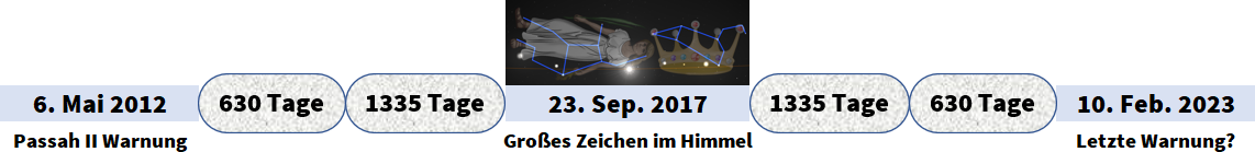 Grafik mit Daten und Ereignissen, die mit Elementen der astronomischen Beobachtung verbunden sind. Das Bild zeigt verschiedene Daten, darunter der 6. Mai 2012 mit dem Titel "Passah II Warnung", gefolgt von Zeitspannen. Der Höhepunkt ist der 23. September 2017 mit der Bezeichnung "Großes Zeichen im Himmel", visualisiert durch eine Illustration von Sternenkonstellationen, die an die Mazzaroth erinnern. Weitere Daten reichen bis zum 10. Februar 2023, bezeichnet als "Letzte Warnung?".