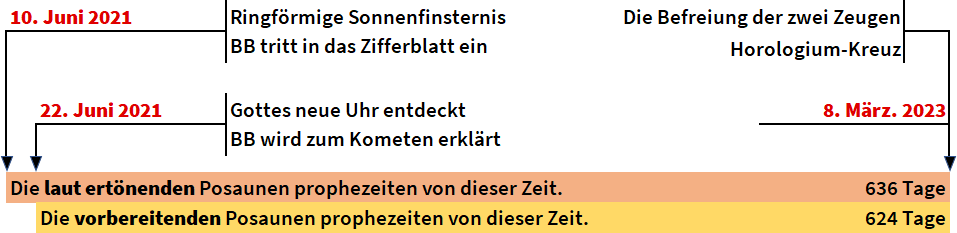 Ein Diagramm zeigt mehrere bedeutende datierte Ereignisse, beginnend mit einer ringförmigen Sonnenfinsternis am 10. Juni 2021 und endend mit der Befreiung der zwei Zeugen am 8. März 2023. Es beinhaltet biblische Bezüge und astronomische Ereignisse, wobei die Zeiträume zwischen den Ereignissen numerisch in Tagen angegeben sind.