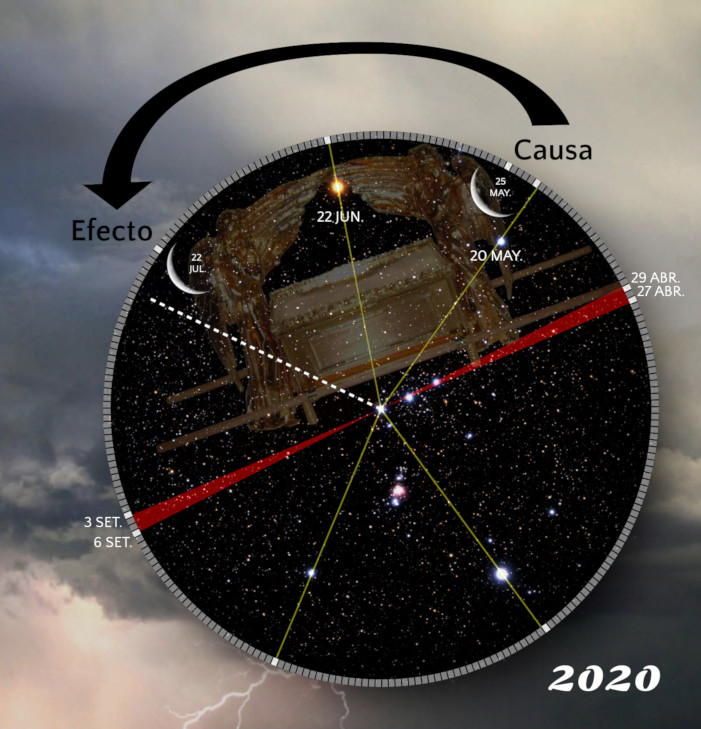 Imagen de un disco representando el firmamento con constelaciones y estrellas evidentes bajo un cielo nuboso. Incluye una figura que recuerda una constelación específica del Mazzaroth, marcada con fechas importantes. Un arco grande etiquetado con las palabras "Causa" y "Efecto" conecta dos puntos del disco. Rayos de luz y líneas de colores conectan distintos puntos, sugiriendo conexiones astronómicas y eventos de un año específico, 2020.