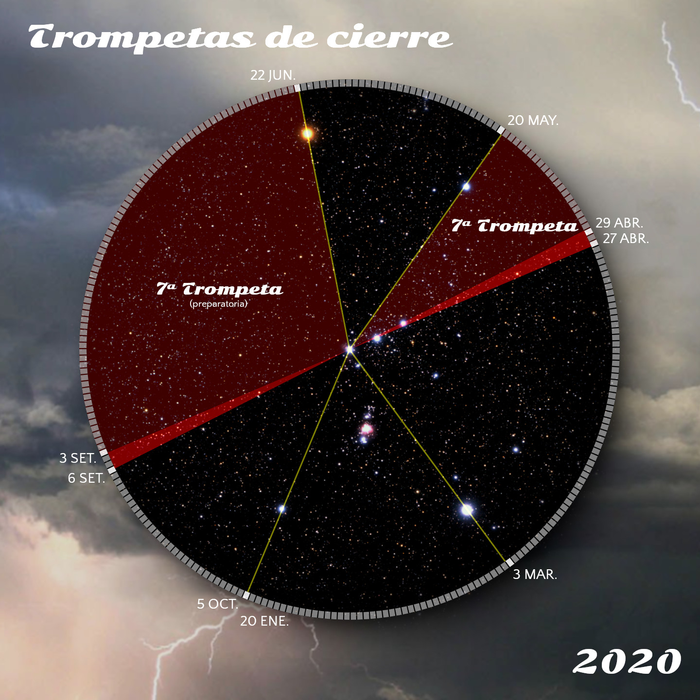 Representación gráfica de un disco estelar dividido en sectores, cada uno marcado con fechas específicas desde enero hasta junio del año 2020. En el fondo celestial salpicado de estrellas, dos sectores rojos destacan, rotulados como '7ª Trompeta (preparatoria)'. Rayos de luz cruzan el disco conectando diferentes puntos, con un trasfondo de nubes tormentosas y un rayo visible en la esquina superior derecha.