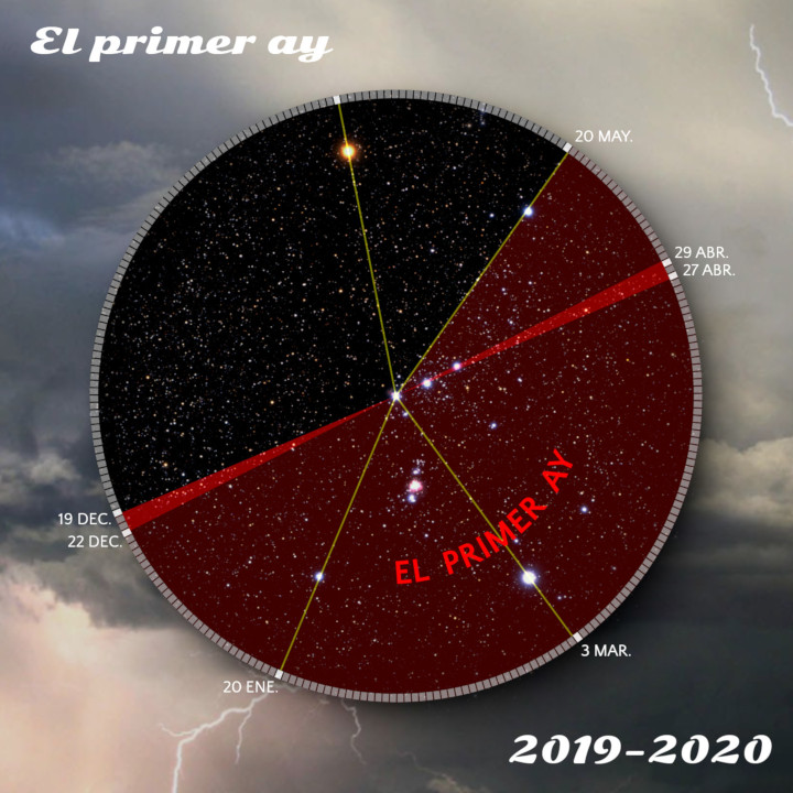 Imagen circular que representa la disposición estelar sobre un fondo oscuro de cielo estrellado con una sección destacada en rojo, etiquetada con fechas clave y líneas que dividen las secciones. En la parte inferior, el texto indica "2019-2020" y "El primer ay".