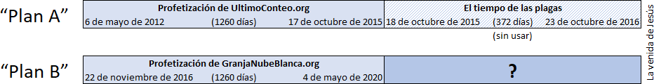 Imagen de una tabla comparativa con dos planes "Plan A" y "Plan B" enumerando fechas y duraciones asociadas a eventos no especificados relacionados con dos sitios web, UltimoConteo.org y GranjaNubeBlanca.org, y un período titulado "El tiempo de las plagas".