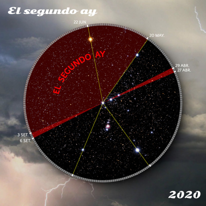 Representación gráfica de un disco dividido en secciones marcando fechas específicas con rayos que conectan estrellas visibles en el firmamento nocturno. La imagen muestra también elementos atmosféricos como nubes y un rayo, junto a una descripción que dice "El segundo ay" y el año 2020 en la parte inferior.