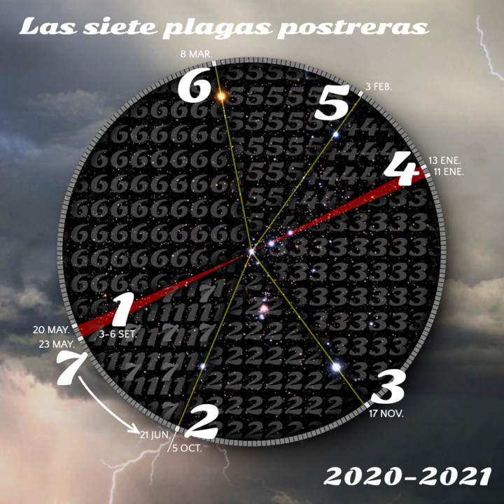 Imagen circular que muestra un diagrama que incluye fechas de eventos desde 2020 a 2021 sobre un fondo de tormenta con rayos. El diagrama que semeja una rueda está dividido en siete segmentos, cada uno con fechas específicas y números del 1 al 7, rodeado de números 6 repetidos y símbolos de estrellas y puntos luminosos.