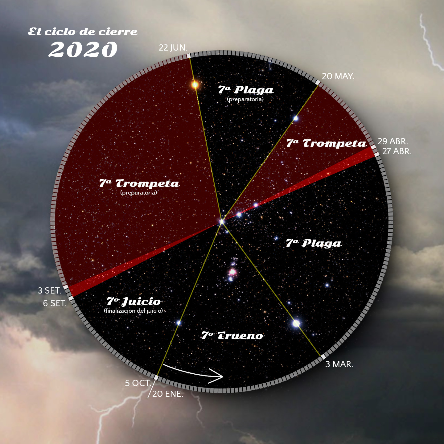 Imagen mostrando una rueda circular con el fondo de una bóveda celeste estrellada dividida en segmentos marcados con eventos como '7ª Plaga', '7ª Trompeta', '7º Juicio', y '7º Trueno' distribuidos en fechas específicas del año 2020. Hay un rayo visible en la esquina inferior derecha, lo que sugiere una tormenta.