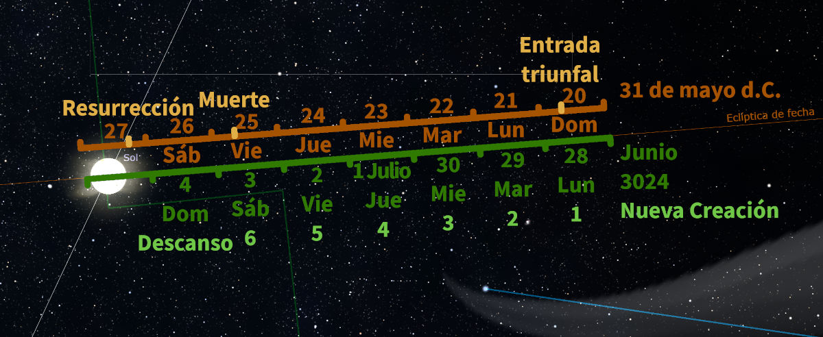 Representación gráfica de un cielo estrellado con líneas que marcan la eclíptica, mostrando fechas significativas como "Resurrección" y "Muerte" en relación con la trayectoria del sol. Incluye referencia a eventos futuros como "Nueva Creación" en junio 3024.