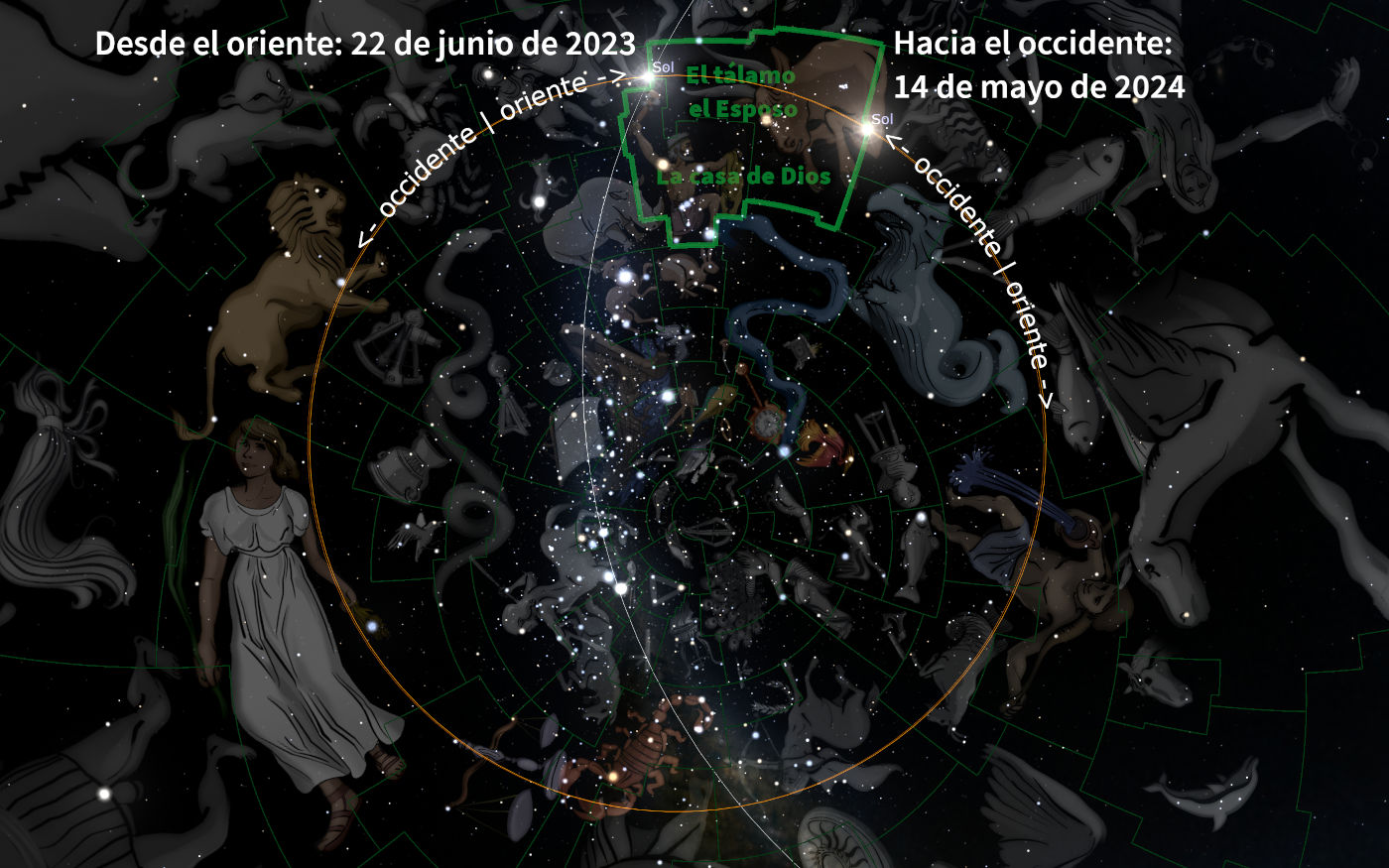Ilustración digital que muestra diversas constelaciones y figuras celestiales sobre un fondo estrellado con líneas y textos que indican movimientos celestiales entre el 22 de junio de 2023 y el 14 de mayo de 2024. En el centro, algunas constelaciones están destacadas con nombres como 'El Llamo', 'El Esposo' y 'La casa de Dios'.