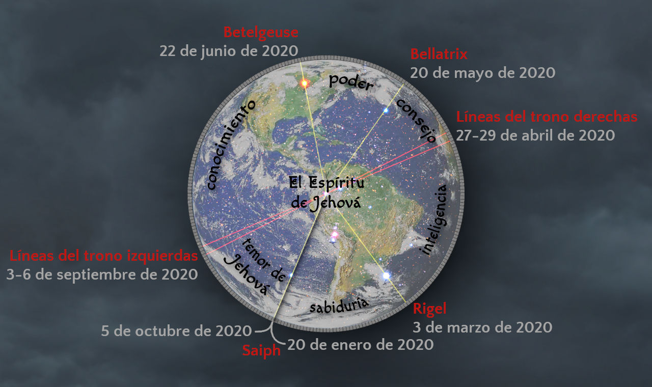 Imagen que muestra un disco representativo de la Tierra desde el espacio, superpuesto con líneas y textos que conectan estrellas brillantes como Betelgeuse, Bellatrix, Rigel y Saiph. Cada línea y estrella está etiquetada con fechas específicas y atributos bíblicos como sabiduría y conocimiento.