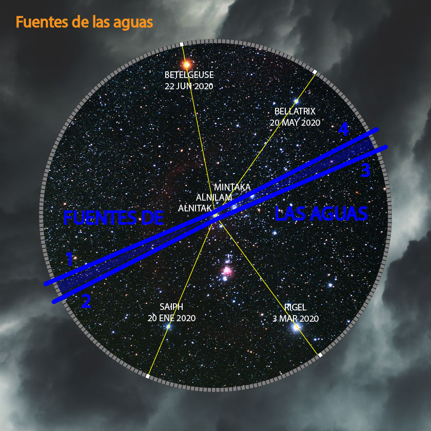 Imagen de un mapa estelar circular mostrando estrellas brillantes como Betelgeuse, Bellatrix, Saiph y Rigel con fechas y líneas conectando ciertos puntos. Los nombres "Fuentes de las aguas" y "Las aguas" están marcados en sectores del mapa, sugiriendo una disposición celestial.