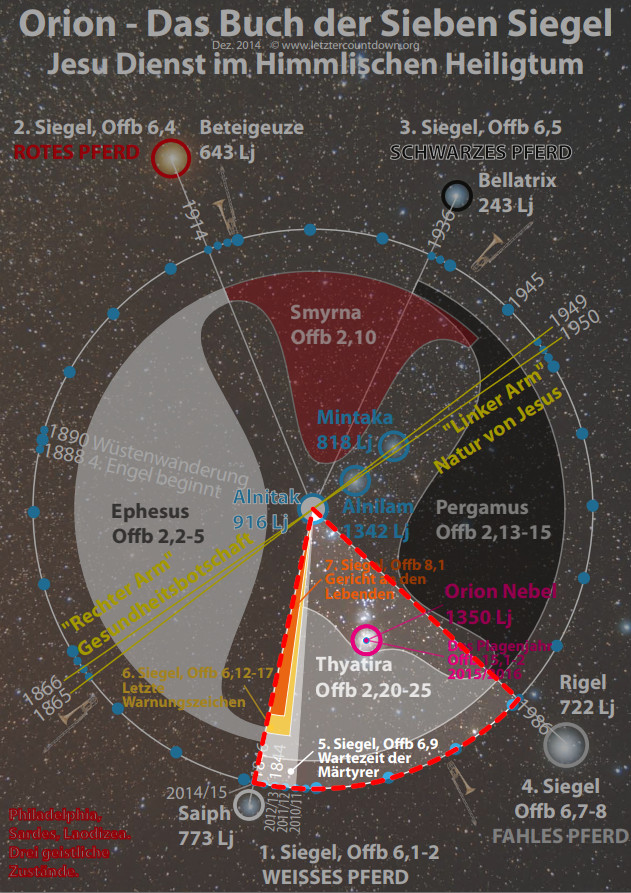 Ein komplexes, farbiges Diagramm des Sternbildes Orion verbunden mit Bibelstellen und Jahresdaten. Es zeigt verschiedene Sterne wie Betelgeuse und Bellatrix, verzeichnet mit ihren Entfernungen in Lichtjahren. Verschiedene Farblinien stellen Verbindungen zwischen biblischen Ereignissen und bestimmten Sternen her. Untertexte referenzieren biblische Siegel und ihre symbolischen Farben wie rot, schwarz und weiß.