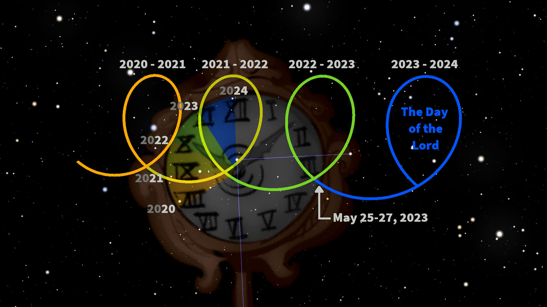 An image depicting a dark starry sky background with a central celestial clock overlaid with colorful looping lines marked with years from 2020 to 2024. Each line traces a path around the clock, which is rendered with Roman numerals, and highlights significant celestial events or periods in vivid colors such as yellow, green, and blue.