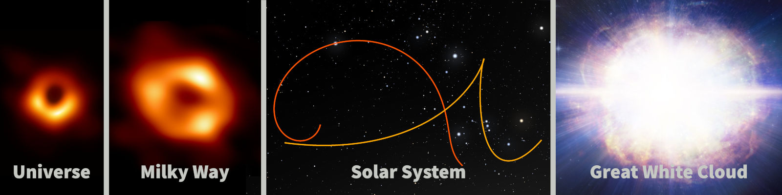 A panoramic image displaying four sections, each depicting various celestial phenomena. From left to right: an image of a glowing orange and black celestial object resembling an eye, representing a galaxy; a similar image next to it with a more diffuse glow labeled as Milky Way; the next is a starry night sky with an orange overlay illustrating the orbital paths in the solar system; and finally, a luminous, intense white and blue object labeled as Great White Cloud.