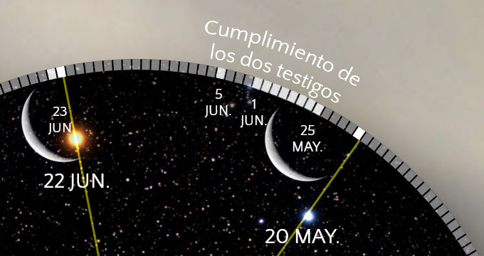 Representación gráfica que muestra la transición progresiva de las fases de la luna en un fondo estrellado, con fechas desde el 20 de mayo al 23 de junio. Incluye un texto que dice "cumplimiento de los dos testigos".