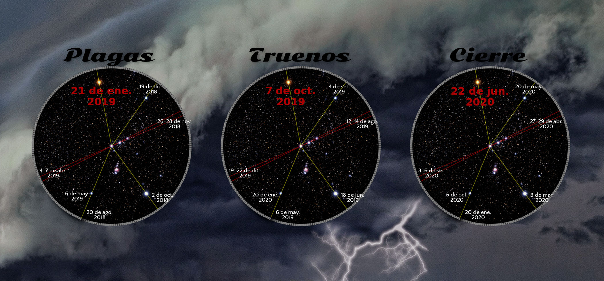 Imagen panorámica que muestra tres círculos sobre un fondo de nubes tormentosas, cada círculo contiene un mapa estelar con líneas y fechas destacando eventos astronómicos específicos. Los títulos sobre cada círculo dicen "Plagas", "Truenos" y "Cierre", respectivamente.