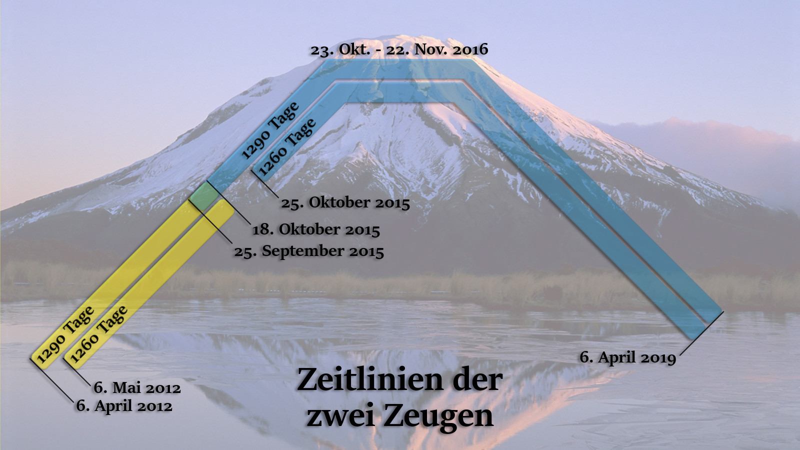 Bild eines schneebedeckten Berges mit reflektierender Wasseroberfläche im Vordergrund. Über den Berg sind farbige Balken in Gelb und Blau mit Zeitangaben und Daten von 2012 bis 2019 gelegt, welche Zeitlinien darstellen. Der Text "Zeitlinien der zwei Zeugen" befindet sich unterhalb der Mitte des Bildes.