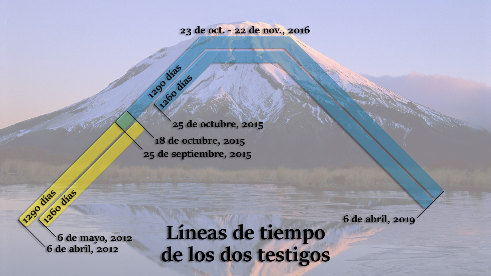 Imagen de un paisaje montañoso al amanecer reflejado en un lago, con superposiciones gráficas de líneas de tiempo en colores amarillo y azul, marcando fechas y duraciones en días.
