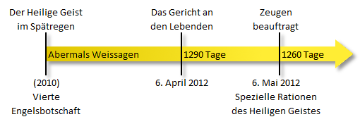 Grafik zeigt eine Zeitachse mit wichtigen biblischen Ereignissen und Perioden. Beginnend mit der "Der Heilige Geist im Spätregen" im Jahr 2010, gefolgt von "Das Gericht an den Lebenden" am 6. April 2012 und endet mit "Zeugen beauftragt" am 6. Mai 2012. Die Zeitspannen von "Abermals Weissagen" bis zu besonderen Ereignissen sind mit 1290 Tagen und 1260 Tagen markiert.