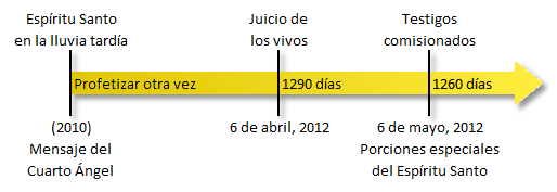Diagrama esquemático con fechas y eventos clave desde 2010 hasta 2012 relacionados con temas espirituales y proféticos. Incluye referencias a eventos como "Espíritu Santo en la lluvia tardía", "Juicio de los vivos" y "Testigos comisionados", con periodos designados de 1290 días y 1260 días, comienza con un evento en 2010 denominado "Mensaje del Cuarto Ángel" y termina el 6 de mayo de 2012 con "Porciones especiales del Espíritu Santo".