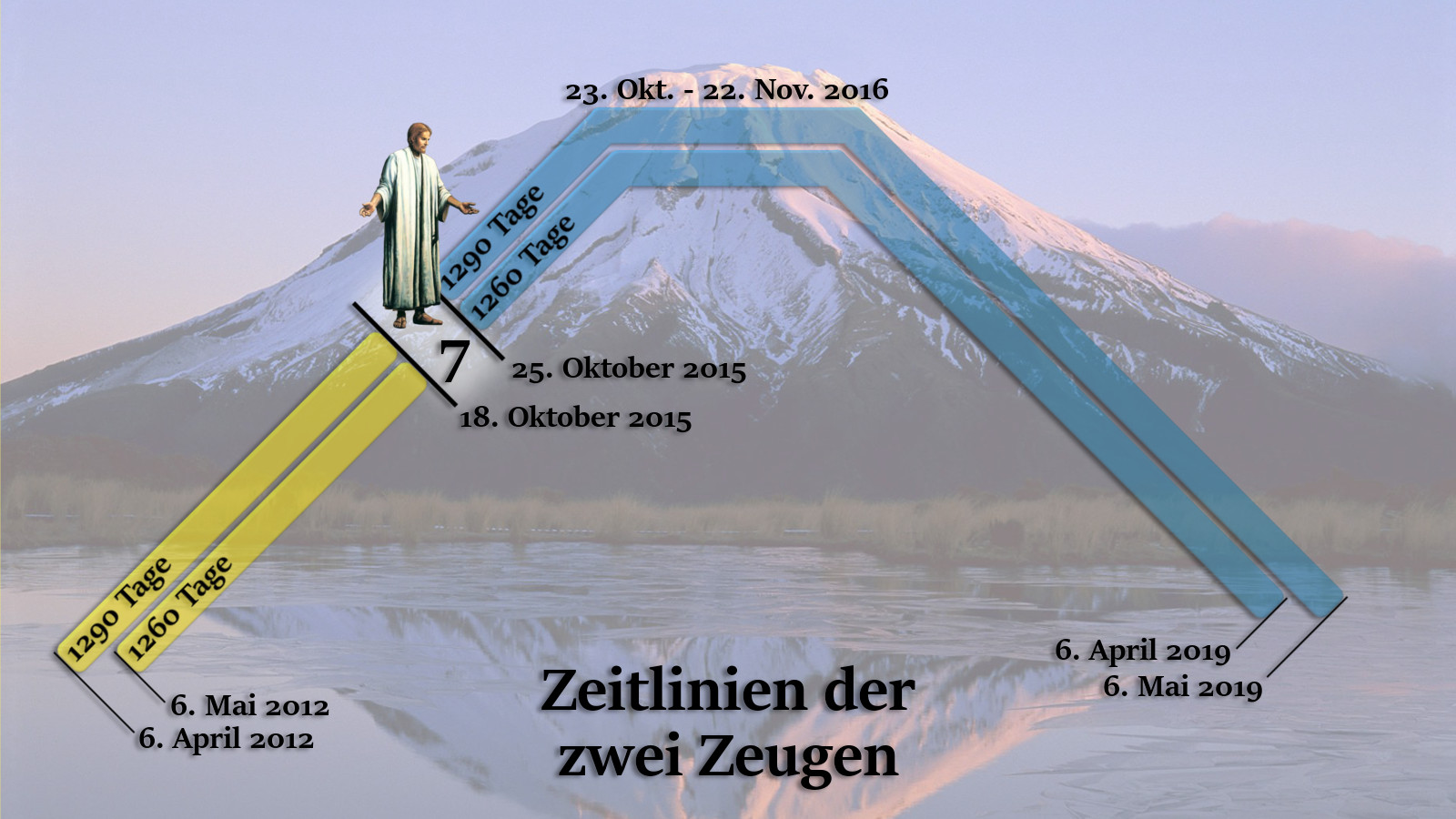 Digitale Grafik eines Berges mit Schneegipfel bei Sonnenuntergang, überspannt von mehrfarbigen Linien, die verschiedene Daten darstellen, beginnend im April 2012 und endend im Mai 2019. Ein menschliche Figur in einem grünen Gewand steht auf einer der Linien. Im Vordergrund ist eine ruhige Wasseroberfläche zu sehen, die den Berg spiegelt.