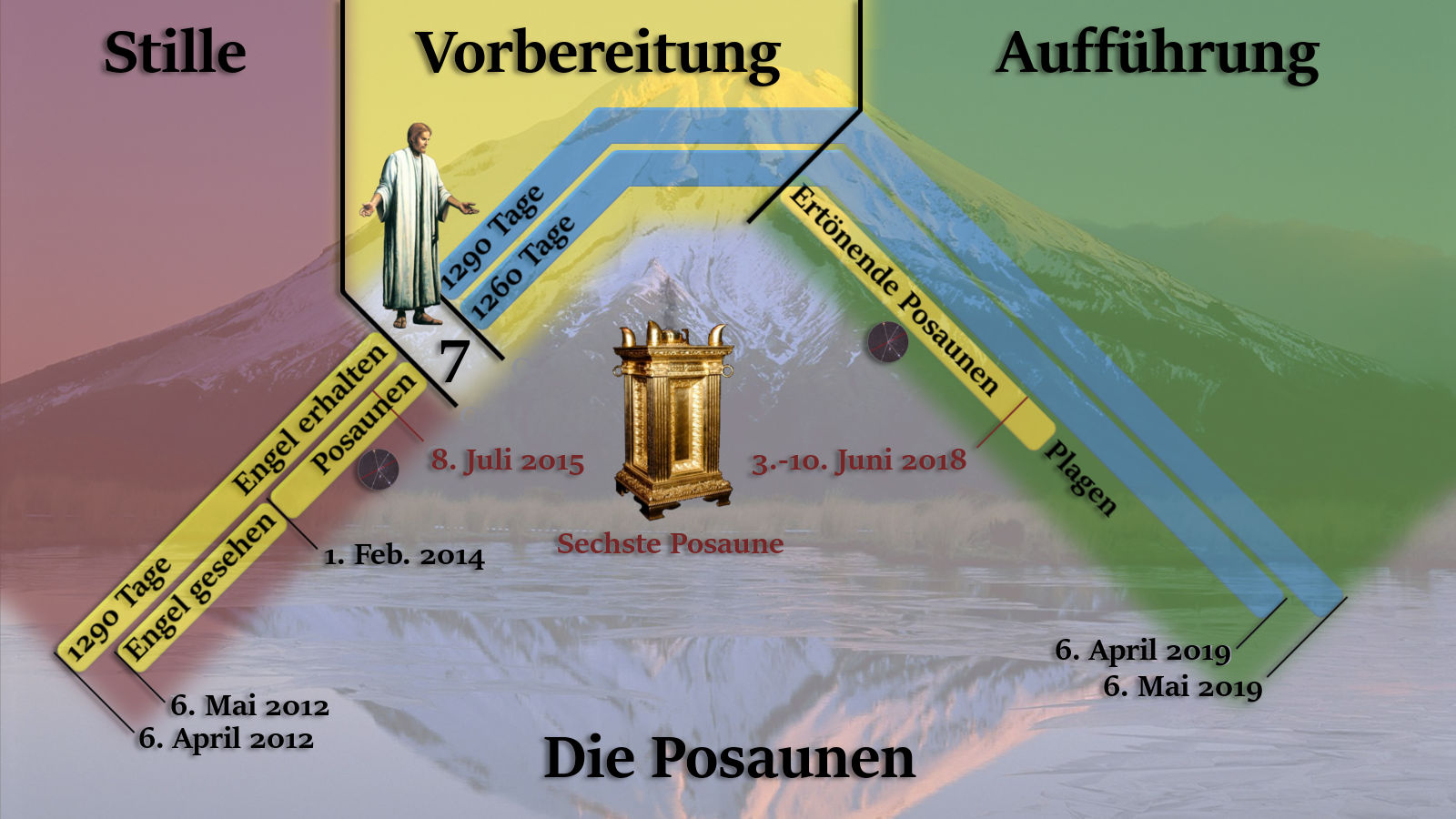 Ein grafisches Diagramm mit einem thematischen Schwerpunkt auf biblischen und astronomischen Zeitabschnitten. Im Bild sind drei Hauptabschnitte geometrisch dargestellt: 'Stille', 'Vorbereitung' und 'Aufführung', markiert durch unterschiedliche Farbgebiete. Ein Engel und eine goldene Posaune sind ebenfalls abgebildet, zusammen mit verschiedenen Daten und Zeitabschnitten, die wichtige Ereignisse kennzeichnen.