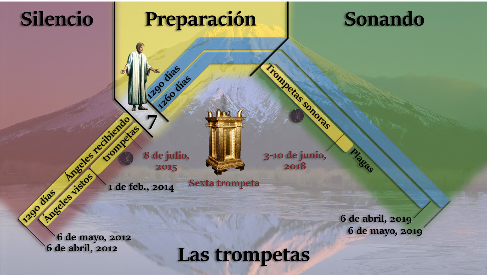 Imagen colorida que ilustra un diagrama teológico y cronológico con varias fechas y eventos. Contiene gráficos que representan tres secciones denominadas Silencio, Preparación y Sonando. Incluye representaciones visuales de figuras como ángeles y un altar dorado, montañas, y texto superpuesto referente a eventos específicos en fechas determinadas.