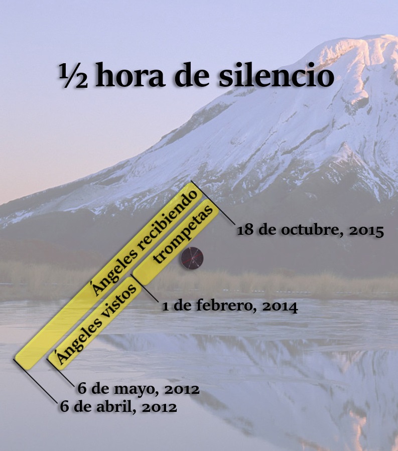 Una imagen que muestra una montaña nevada bajo un cielo matutino claro con un gráfico de líneas diagonales amarillas y fechas desde 2012 a 2015. El texto en la parte superior dice "1/2 hora de silencio" y el gráfico contiene leyendas como "Ángeles vistos" y "Ángeles recibiendo trompetas".