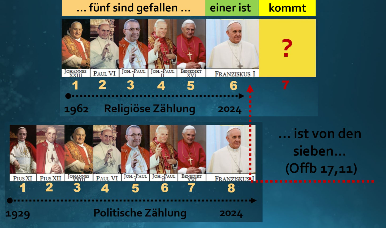 Diese Infografik zeigt eine zeitliche Einordnung der Päpste seit 1929. Oben sind sieben Päpste in zwei Reihen aufgeführt: Die obere Reihe für die religiöse Zählung, die untere für die politische Zählung, beide mit angegebenen Jahreszahlen. Auf der oberen Reihe fehlt der siebte Papst, symbolisiert durch ein gelbes Feld mit einem Fragezeichen. Neben den Porträts sind Textauszüge aus der Offenbarung 17,11 zu lesen.