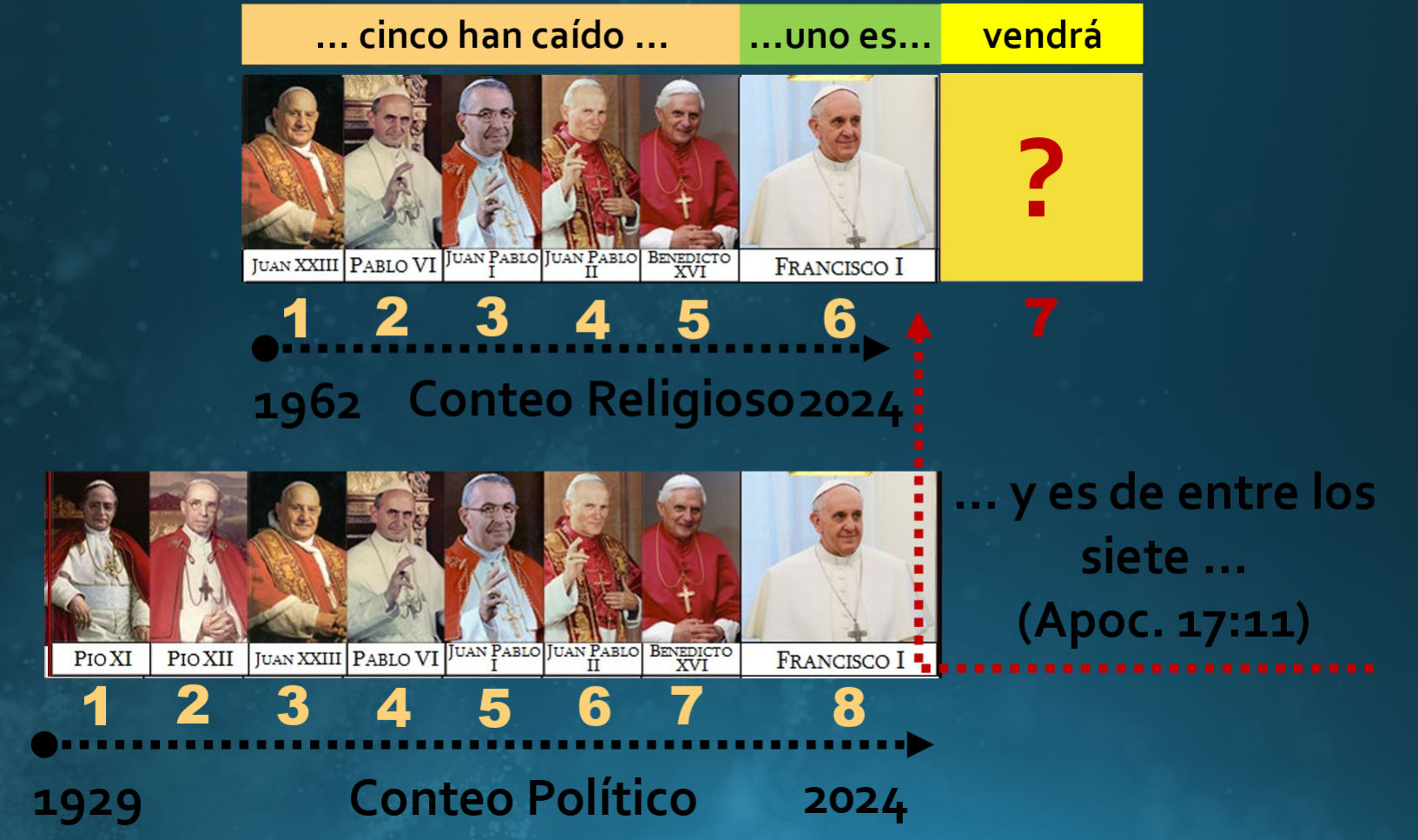 Gráfico comparativo que muestra dos líneas de tiempo con retratos de Papas desde 1929 hasta 2024. La parte superior titulada "Conteo Religioso" y la inferior "Conteo Político," destacando citas del libro de Apocalipsis. Las imágenes de ocho Papas están etiquetadas numéricamente. En el extremo derecho, un cuadro amarillo con un signo de interrogación simboliza un futuro evento no revelado.