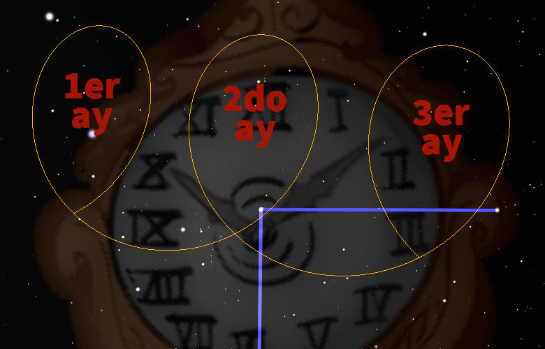 Imagen de un gráfico con un fondo estelar oscuro y tres círculos superpuestos que señalan distintas áreas de un diagrama circular en tonos marrones, etiquetados como '1er ay', '2do ay', y '3er ay'. Los símbolos dentro del círculo parecen ser glifos astronómicos antiguos, dispuestos como si estuvieran en un mecanismo de relojería antiguo, con una línea azul que cruza horizontalmente.