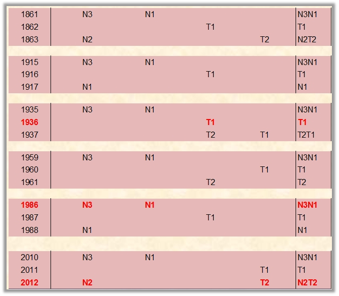 A structured table displaying groups of years and corresponding labels in various shades of red. The years and labels are organized in horizontal blocks, shaded alternately with light and slightly darker pink, with certain years and abbreviations in bold or highlighted red to possibly indicate specific noteworthy events or categories.