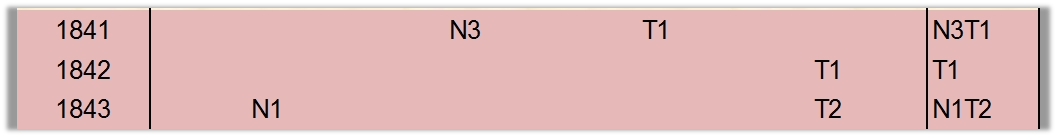 A pink table showing three rows labeled 1841, 1842, and 1843 with columns marked with combinations of N1, N3, T1, T2, N3T1, and N1T2, representing some form of categorization or coding system.