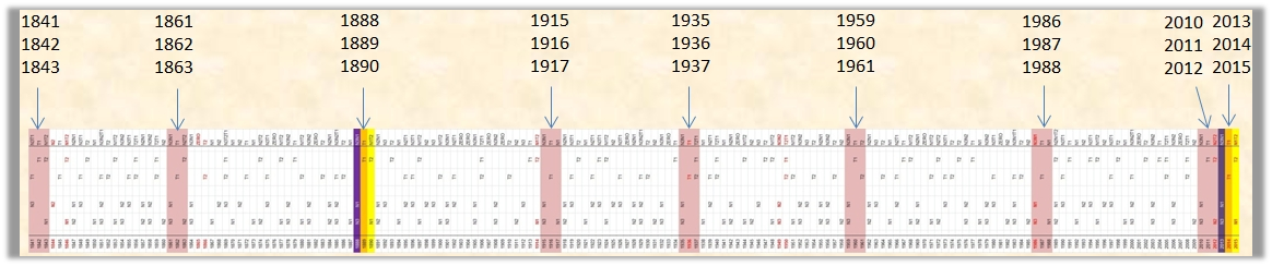 A historical timeline graphic with emphasized vertical timelines marked by arrows showing different decades from 1841 to 2015. The background features a color gradient from dark pink to white, correlating with the progression of years. Along the timeline, significant years are highlighted with yellow vertical bars and arrows pointing to these years. This visualization appears to track crucial or noteworthy periods in a historical context.