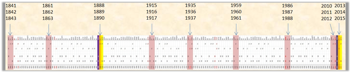 A detailed timeline chart organizing historical periods and dates in a row format, with marked vertical arrows pointing down to specific years across the width of the chart. Each section between arrows contains grids of dates in yearly sequences, highlighted alternatively in red and white for distinct categorization.