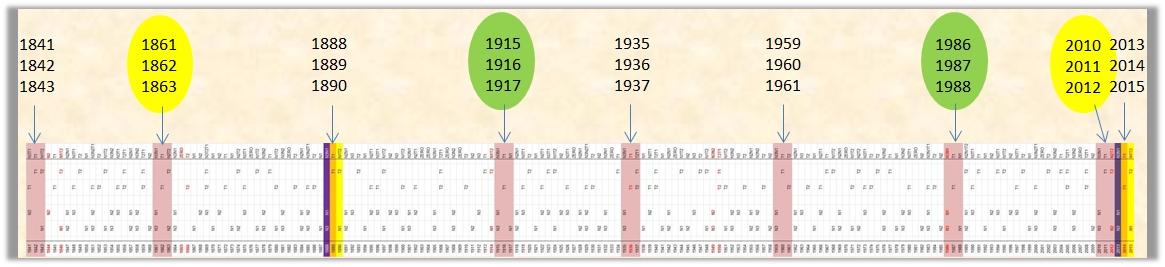 An illustrated chart presenting a timeline with marked intervals and highlighted sections. Year groupings are indicated at the top with colored oval shapes, such as 1841-1843, 1861-1863, 1888-1890, 1915-1917, 1935-1937, 1959-1961, 1986-1988, and 2010-2015. Each grouping points with arrows to specific segments on a detailed numerical scale below that spans multiple years, color-coded in segments of red and white to enhance visual discrimination of different periods.