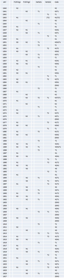 Detailed table showing a list of years in the leftmost column, ranging from 1840 to 1923, followed by columns labeled 'P. Halving1', 'P. Halving2', 'N. Halving1', and 'N. Halving2'. Each row in these four columns contains coded values like 'T1', 'T2', 'N1', and 'N2', indicating timed sequences or periodic events in reference to the Mazzaroth.