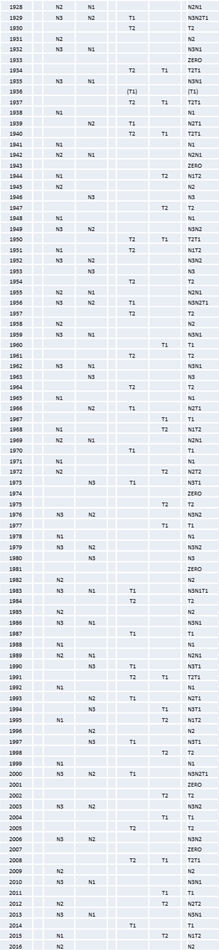 A detailed table listing years from 1922 to 2046 in the far left column, followed by columns reading N1, N2, T1, T2, listing the occurrences of each event in each year with some links provided mostly marked as N1 or T2 in various permutations.