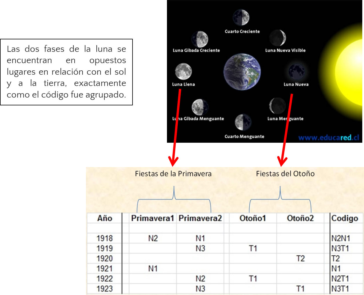 Educational graphic showing the positions of Earth and the moon in various phases around the Sun. The top portion displays images of the moon in different phases labeled in Spanish, including full, crescent, and new moon, alongside an illustration of sun. Below is a chart correlating years 1918 through 1923 with seasonal ‘fiestas’ in spring and autumn marked in Spanish. Red arrows connect moon phases with these seasonal events.