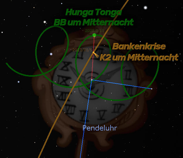 Konzeptgrafik mit einem zentralen, runden Symbol, das Elemente der Mazzaroth enthält, umgeben von wissenschaftlichen und prognostischen Texten wie "Hunga Tonga" und "Bankenkrise". Überlagernde geometrische Formen und Linien fügen eine abstrakte Dimension hinzu, alles vor einem sternenklaren Himmelshintergrund.