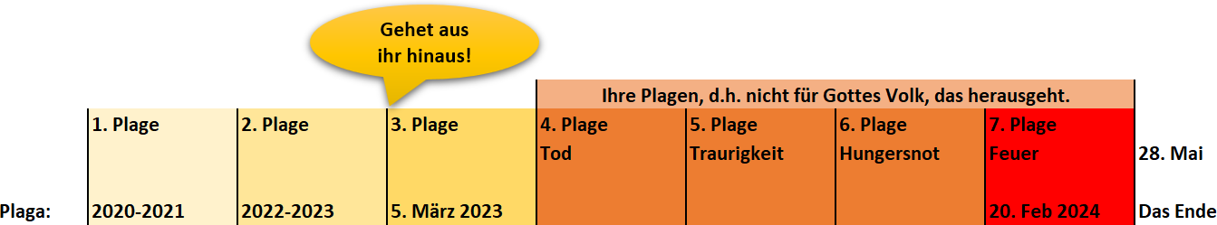 Eine schematische Darstellung von sieben Plagen mit zugeordneten Datumsangaben von 2020 bis 2024. Ein Sprechblasentext oben links lautet "Gehet aus ihr hinaus!". Die Plagen sind in farblich abgestufte Felder eingeteilt und reichen von Tod und Traurigkeit bis zu Hungersnot und Feuer.