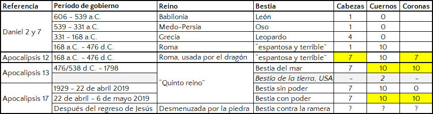 Tabla detallada que muestra diferentes períodos de gobiernos desde 606 a.C. hasta después del retorno de Jesús, listando reinos como Babilonia, Medo-Persia, Grecia y Roma, entre otros. Incluye columnas adicionales describiendo bestias asociadas con atributos como número de cabezas, cuernos y coronas en contextos históricos y proféticos.